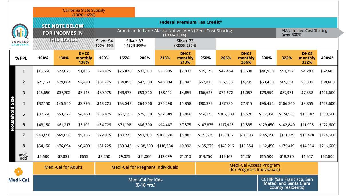 A chart showing health coverage options and monthly premium amounts by household size and income percent of the Federal Poverty Level, for Covered California plans and Medi Cal eligibility, including state and federal subsidies.